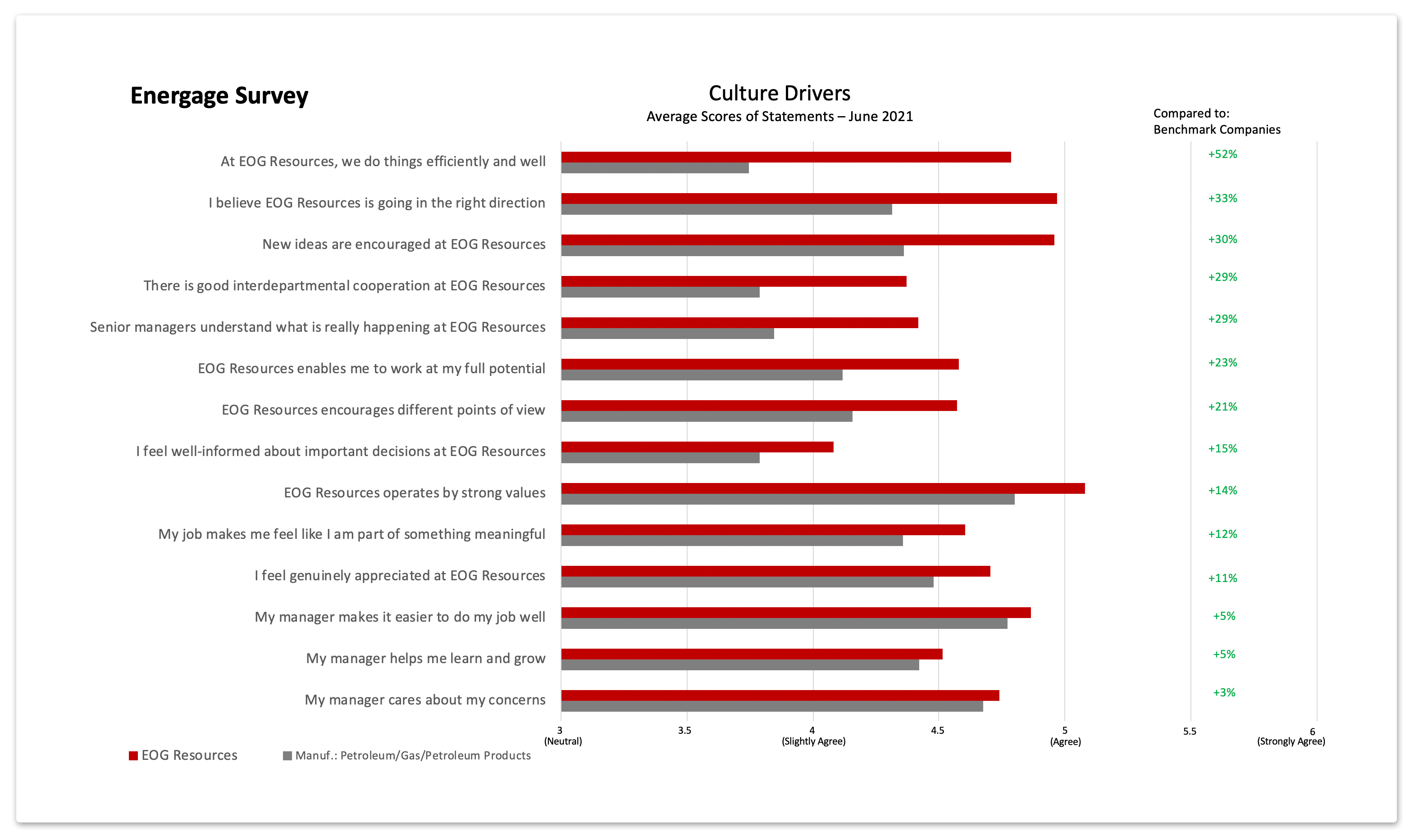 Energage 2021 Results